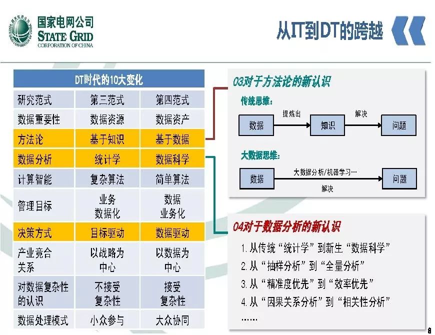 关注 | 泛在电力物联网开启电力大数据时代