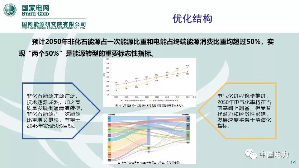 关注 | 国网能源研究院：中国能源电力发展展望2019