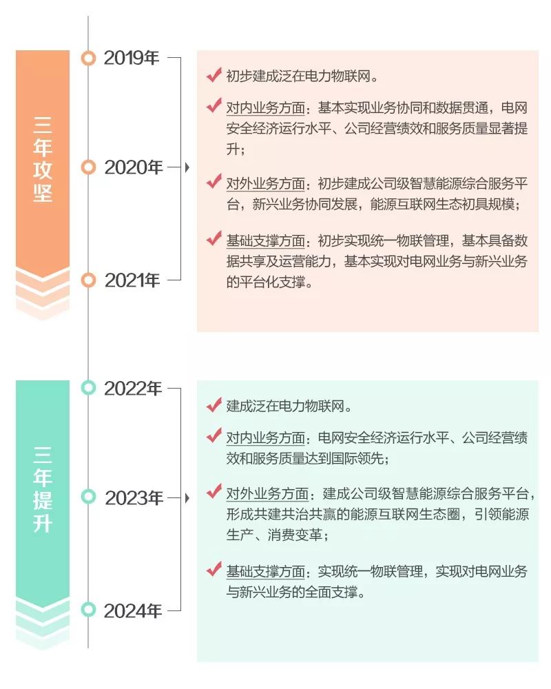 一年啦！泛在电力物联网建得咋样？看看这个你就清楚了